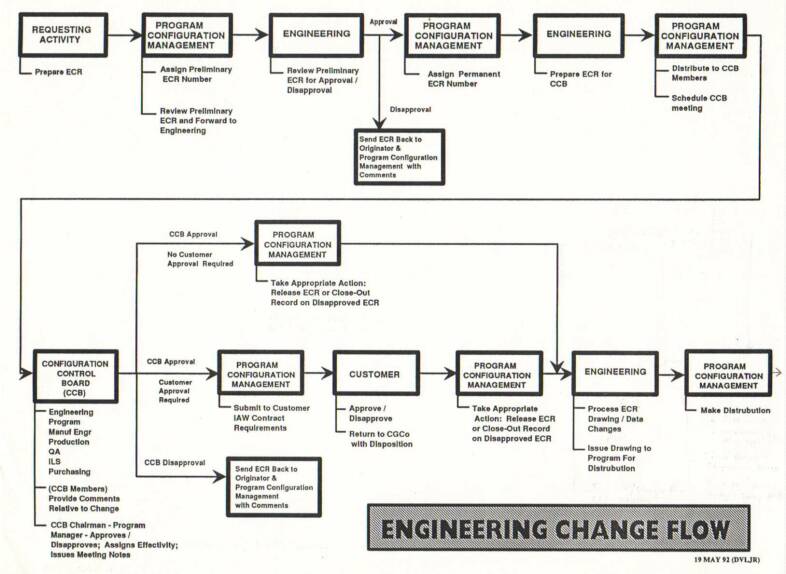 Engineering Change Process Flow Chart